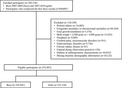 Rapid weight gain in early life is associated with central precocious puberty in girls, not in boys - a nationwide population-based study in Korea